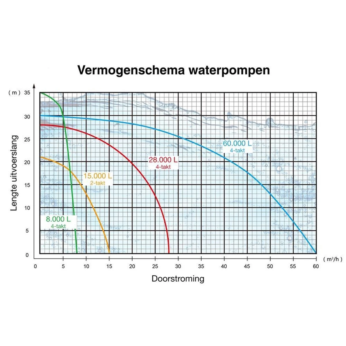 Kibani Waterpomp 8.000 Liter P/uur - 98 Cc / 1.5 PK 4-takt Benzine Motor - 4000 Toeren/Minuut - Doorstroming 8 M³ P/uur - Tuinpomp - Image 7